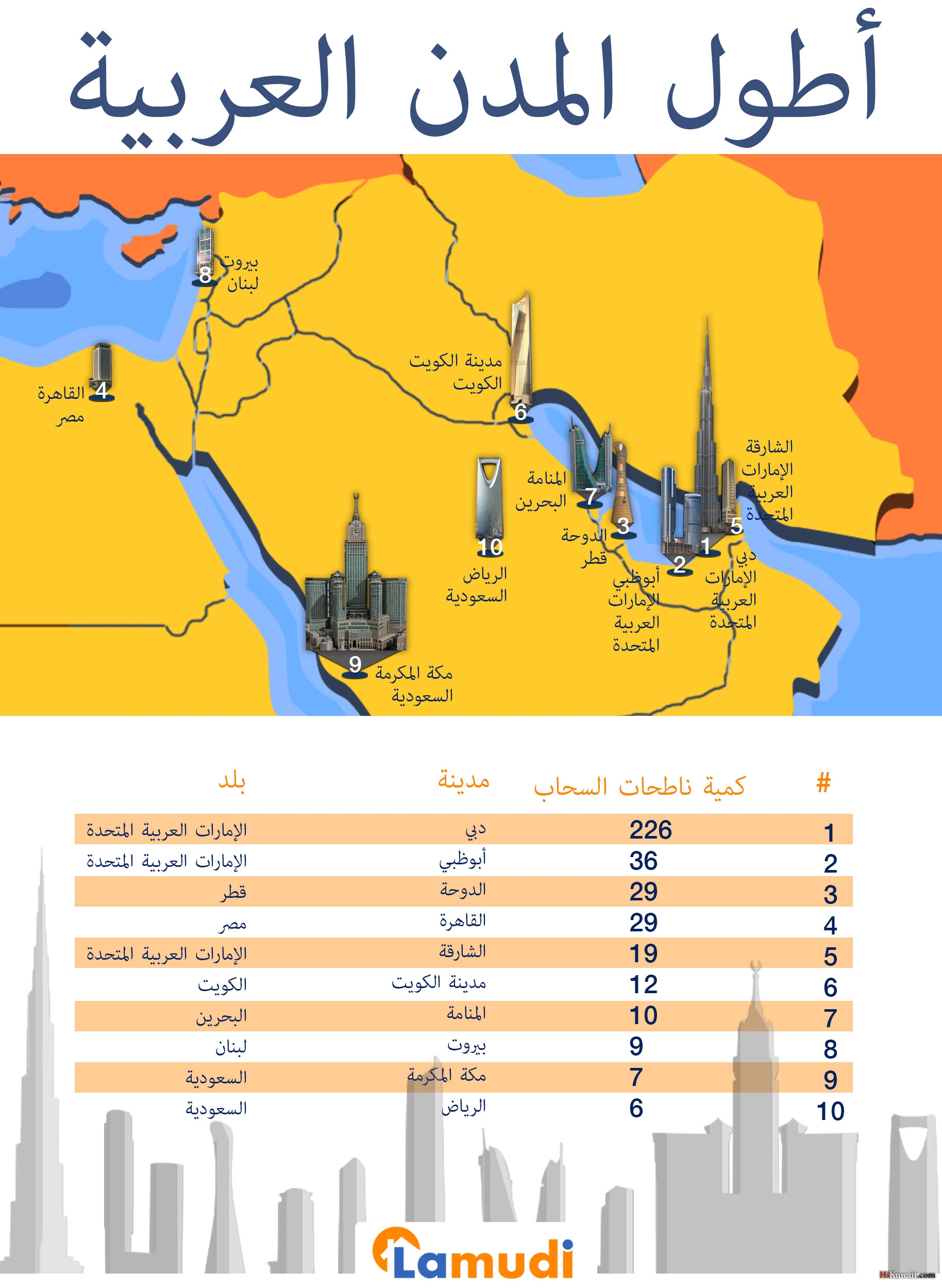 Tallest_cities_in_MENA_arabic